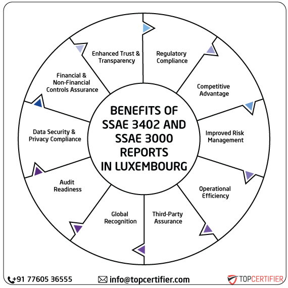 ISAE SSAE & SSAE 3000 Report in luxembourg